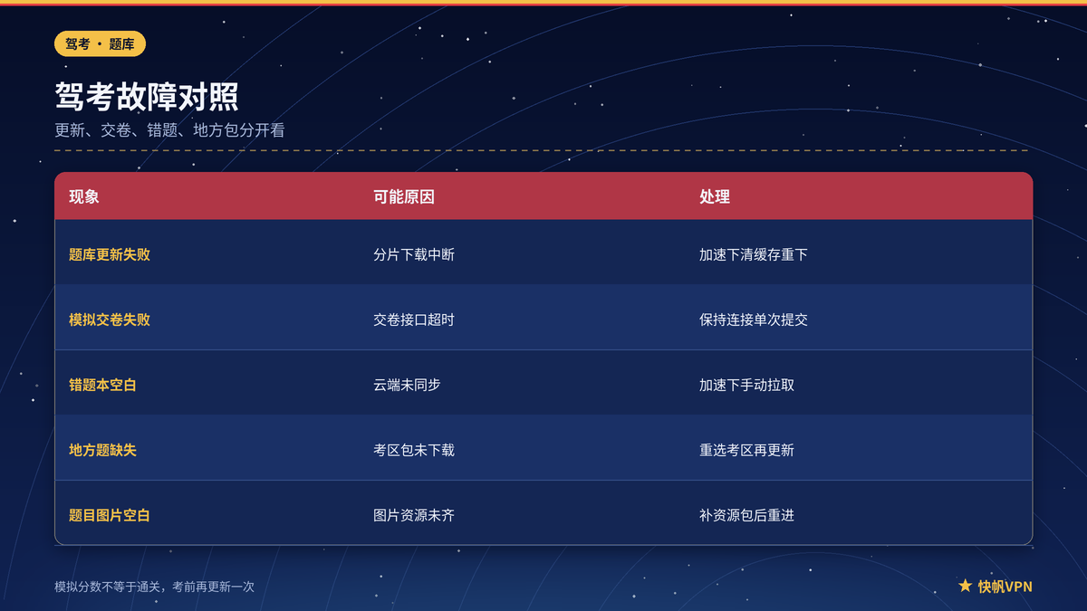 驾考宝典题库更新失败与交卷失败对照