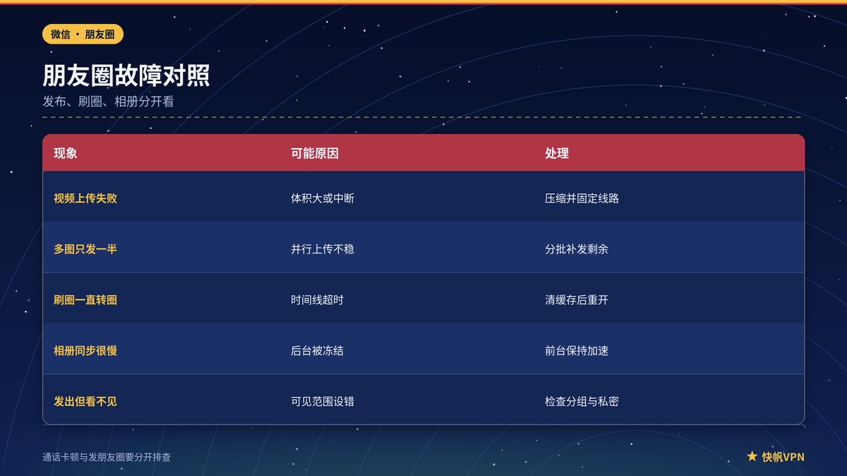 朋友圈视频失败与刷圈缓慢对照处理