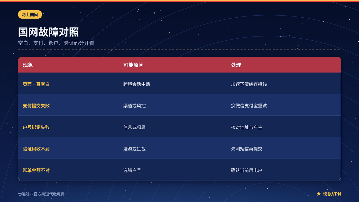 网上国网页面空白与支付失败对照