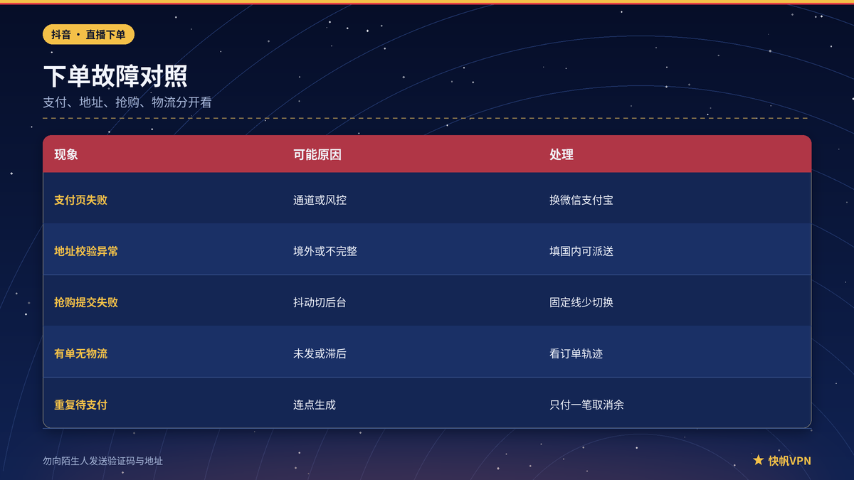 抖音支付失败与收货地址校验异常对照