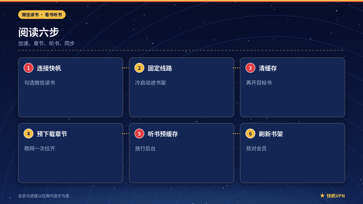 快帆VPN下微信读书加速与章节加载步骤