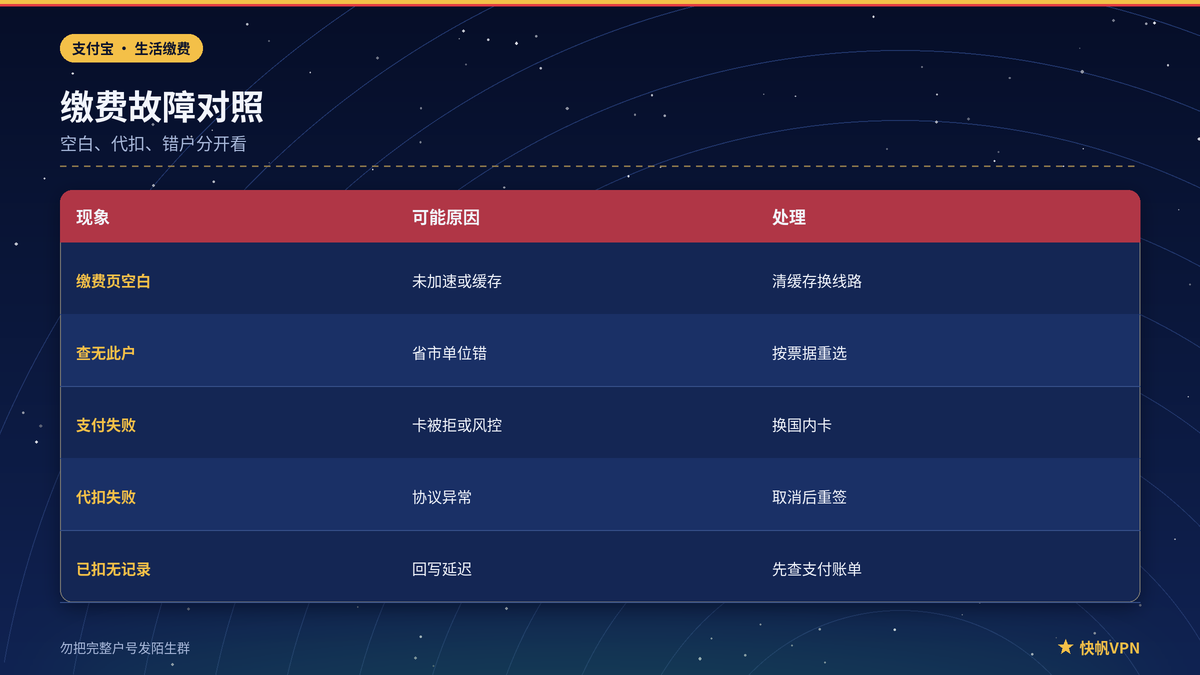 支付宝缴费页空白与代扣失败问题对照