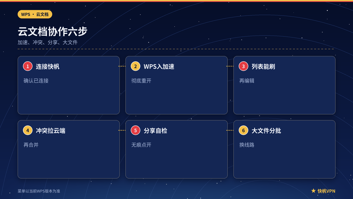 快帆VPN下打开WPS云文档协作的步骤示意图