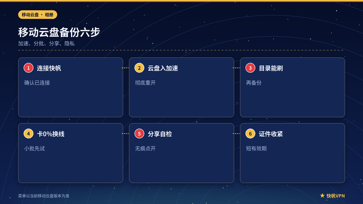 快帆VPN下移动云盘相册备份步骤示意图