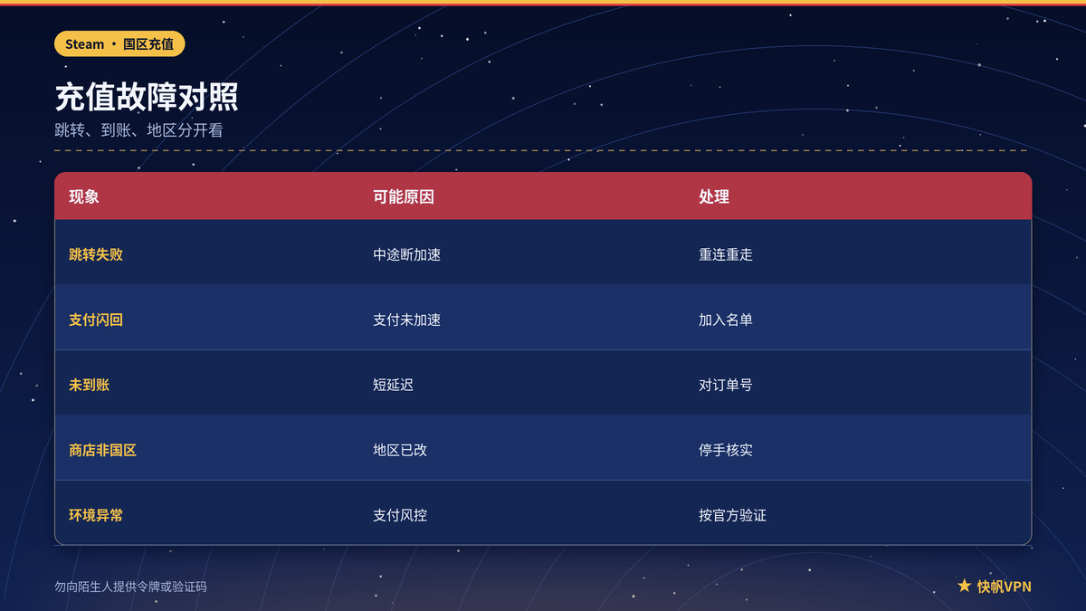 Steam支付页跳转失败与到账延迟问题对照
