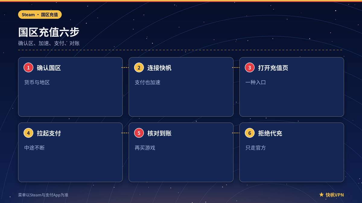 快帆VPN下Steam微信支付宝充值步骤示意图