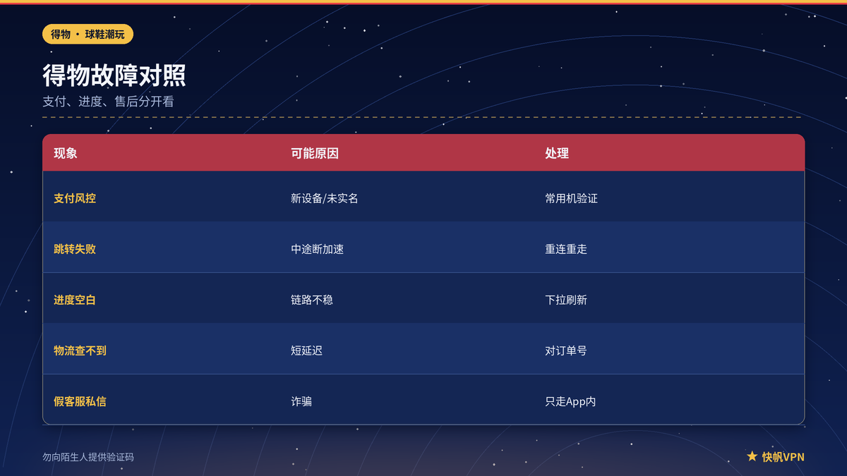 得物支付风控与鉴别物流进度问题对照