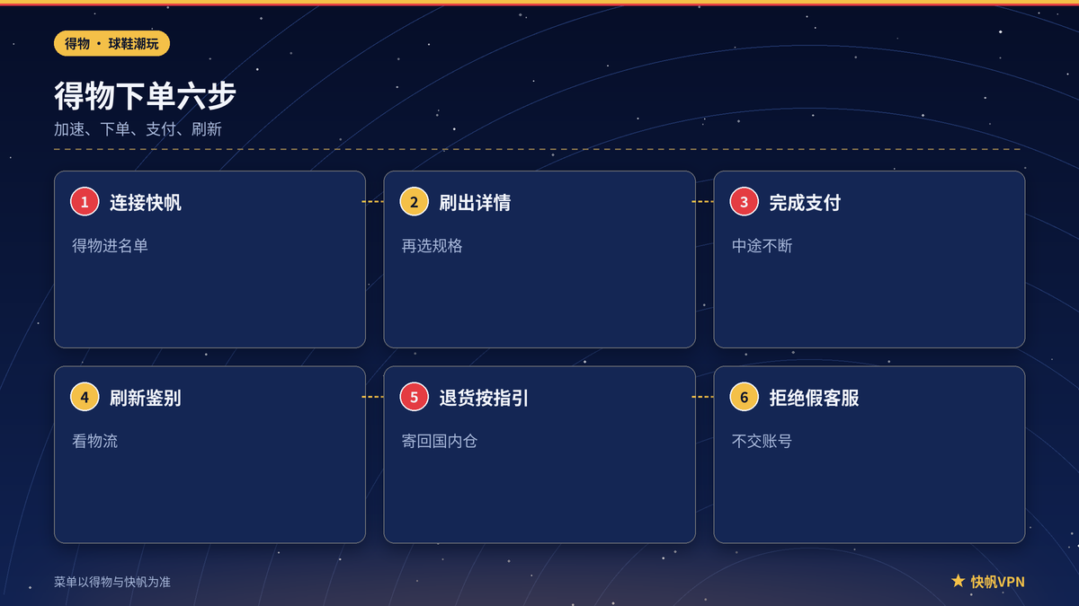 快帆VPN下得物下单支付与鉴别步骤示意图