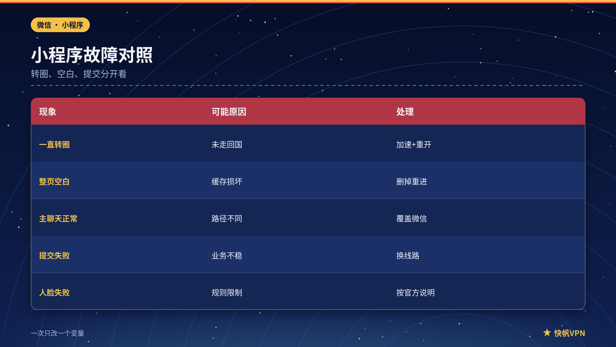 微信小程序转圈空白与主聊天正常的问题对照