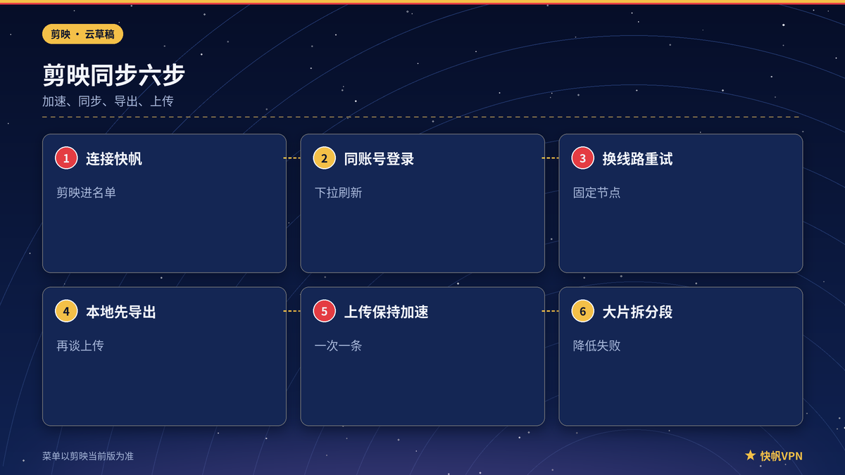 快帆VPN下剪映云草稿同步与导出上传步骤