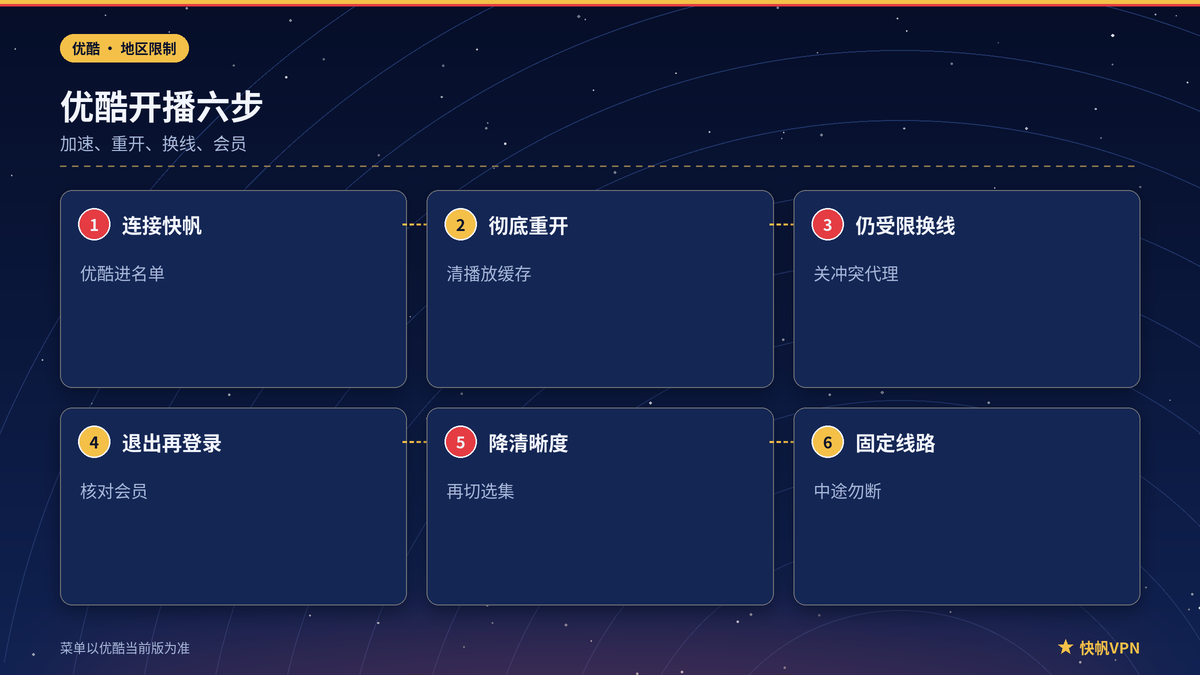 快帆VPN下优酷地区限制与选集加载处理步骤