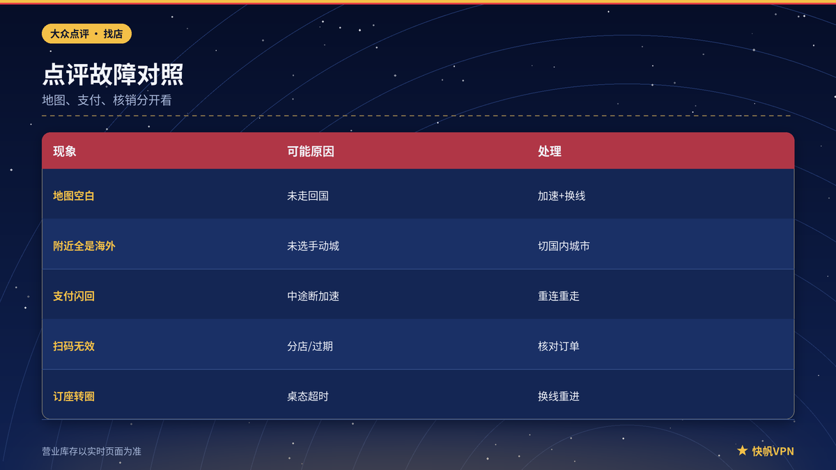 大众点评地图空白与团购核销异常对照
